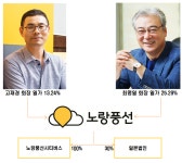 [지배구조 리포트] [노랑풍선] 가성비 전략으로 초고속 성장