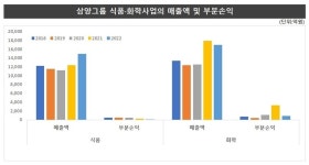 [삼양사 톺아보기] 사촌경영으로 이어온 100년 역사