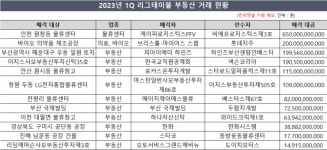 [2023 1Q 리그테이블] [부동산] 조단위 메가딜 실종…금리 직격탄