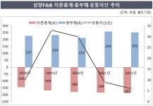 [삼양사 톺아보기] 아픈손가락 F&B, 결국 청산 수순 밟나