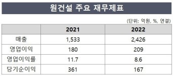 수익성 개선 원건설, 미수금 관리 과제