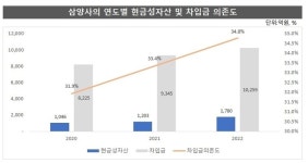 [삼양사 톺아보기] 유동성 확보 가능할까