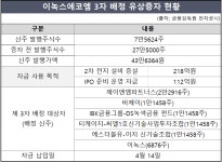 [유증 WHY] 이녹스에코엠, 330억 조달…2차전지 확대·IPO 준비