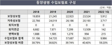 동양생명, 사업가형 지점장제 갈등…中대주주도 개입