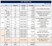 SK온, 연산 300Gwh 돌파 시점은