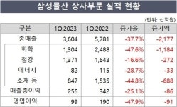 삼성물산 상사, 美 태양광 매각 덕 실적 선방