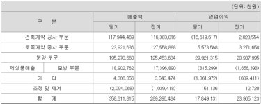 대원, 자체사업 매출로 적자 모면