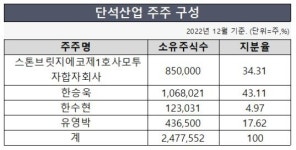 매출 1조 단석산업, IPO 시동…KB·NH證 주관