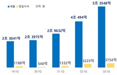 삼성SDI, 1Q 역대 최대 매출·영업익 찍었다
