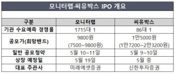 모니터랩·씨유박스, IPO 수요예측 희비 엇갈려