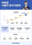국내 약국 절반 가입 바로팜, 150억 투자 유치