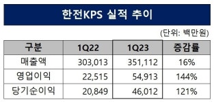 에이커스파트너스 | '이연 반영' 한전KPS, 1Q 실적 호조