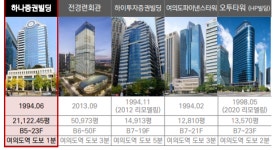 코람코더원리츠, 하나증권빌딩 임대료 올린다