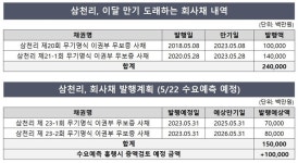 1조 비축 삼천리, 회사채 발행 이유는