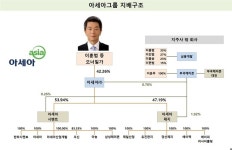 [지배구조리포트] [아세아] 3년간 멈춘 승계작업, 재개 시점은?