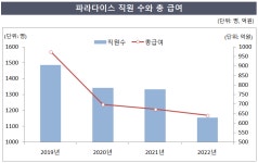 [파라다이스 톺아보기] '코로나 보릿고개' 직원·급여 줄여 허리띠 질끈