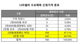 새내기株 나라셀라, 벌써부터 공모가 사수 걱정