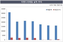 이랜드리테일, 아울렛 재편 나선 까닭은