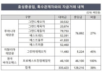 [핀셋+] [효성그룹] 3000억 투입한 유럽 태양광사업 밑빠진 독에 물붓기