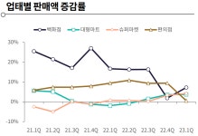한기평 소비 위축 속 홀로 잘나가는 편의점