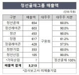 쌍용레미콘 인수 후보 정선골재그룹은 어떤 곳?