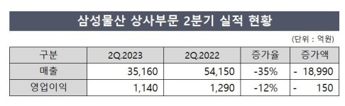 삼성물산 상사부문, 기저효과 제거하면 수익 방어 성공