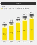 카카오뱅크, 대출 성장 힘입어 상반기 '최대 순익'