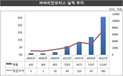 [딜러의 세계] BMW 한 우물 바바리안모터스, 1조 클럽 가입