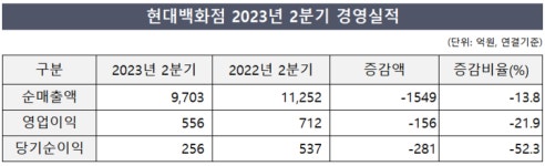 에이치지명성주식회사(현대프리미엄아울렛대전점) | 현대百, 하반기 수익반전 물꼬 틀까