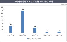 코리아신탁, 신탁사업 2개팀 해산