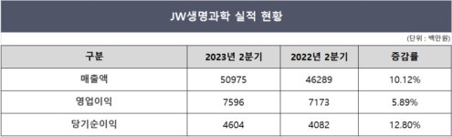 JW생명과학, 역대 최대 분기매출·이익 썼다