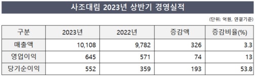 사조대림, 상반기 매출 1조 돌파