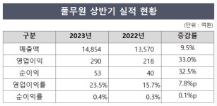 풀무원, 상반기 단체급식이 살렸다