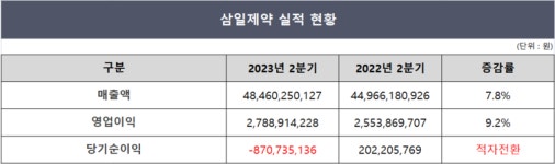 삼일제약, 도입 의약품 성장세…2Q 성적표 양호