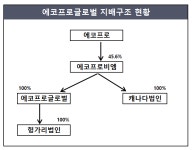 에코프로글로벌 옥상옥 전락하나…무용론 솔솔