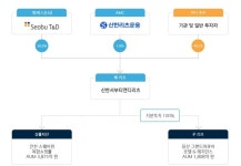 신한서부티엔디리츠, 200억 CB 발행