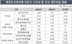 애큐온저축銀, 실적 악화…모회사 엑시트 발목