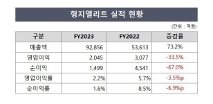 형지엘리트, 원가율 상승에 영업이익 뚝