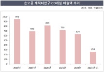 더블유앤에이치파트너스 | [손오공 톺아보기] 실탄 300억 장착…'키덜트' 승부수 通할까
