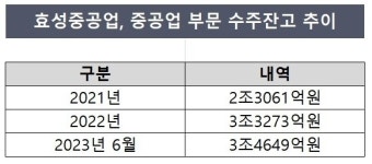 효성중공업, 2분기 실적 호조 비결은
