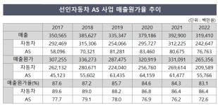 [딜러의 세계] 선인자동차, 신차 대신 AS로 돈 번다