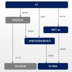 [KT 계열사 CEO 점검] 김준근 이니텍 대표 '스마트로 매각' 후유증에 고전