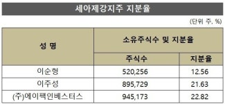 [지배구조 리포트] [세아그룹] 에이팩인베스터스, 이순형 父子 승계의 핵심