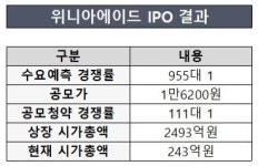 상장 1년 위니아에이드, 법정관리 신청…무슨일?