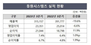 동원시스템즈, 3Q 알루미늄 수출 부진 지속