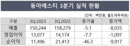 동아에스티, 3Q 순익 반토막…금융수익 급감 탓