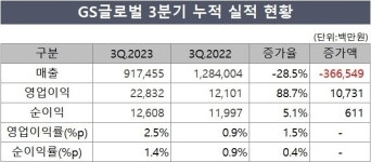 GS글로벌, 트레이딩·물류 마진 반등에 웃음