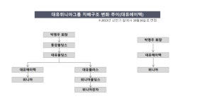 숨통 틔인 박영우 회장, 자동차부품으로 중심이동 속도
