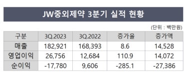 JW중외제약, 3Q 최대 실적 갱신