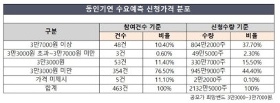 동인기연, 공모주 일반청약…몸값 낮춰 투자매력↑